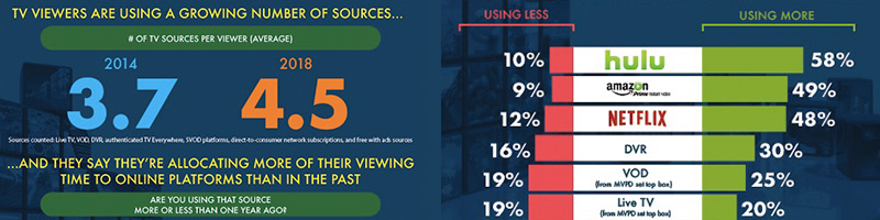 Live TV no longer the first viewing choice for consumers