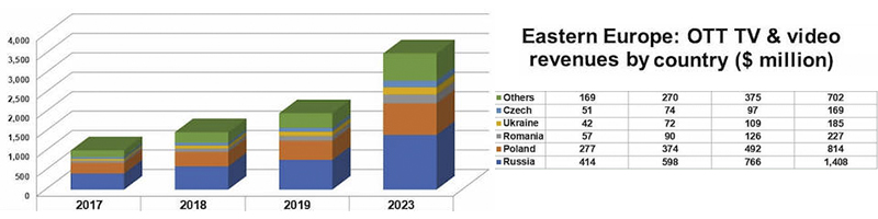 Eastern European OTT revenues set to triple by 2023